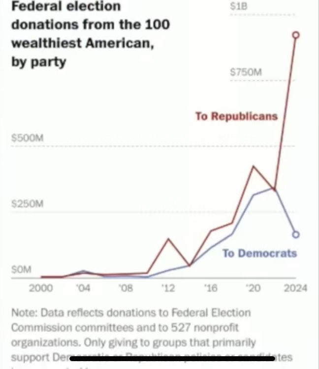 SeaSaltSass's tweet image. This isn’t epublicans vs. Democrats. 🛍️ It’s the top 100 billionaires treating our political system like Black Friday—except they’re not buying TVs, they’re buying power.
Get the money out, or nothing changes!

#EndCitizensUnited
#getmoneyoutofpolitics
#ScotusReform 
#VoteWisely