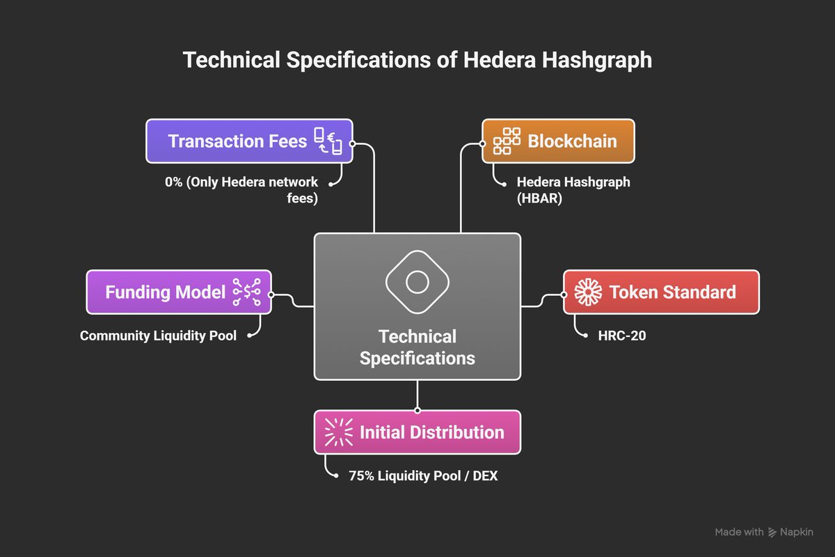 worldofpbrfunk's tweet image. $FUNK token technical specifications
#HBAR #FUNK