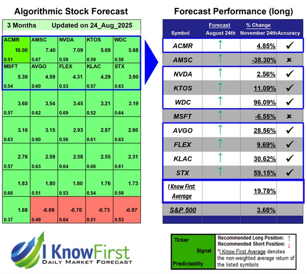 Cprediction's tweet image. Tech Stocks To Buy Based on Machine Learning: Returns up to 96.09% in 3 Months
iknowfirst.com/tech-stocks-to…

#acmr #amsc #nvda #ktos #wdc #msft #avgo #flex #klac #stx #stocks #stockmarket #stocktrading #investing