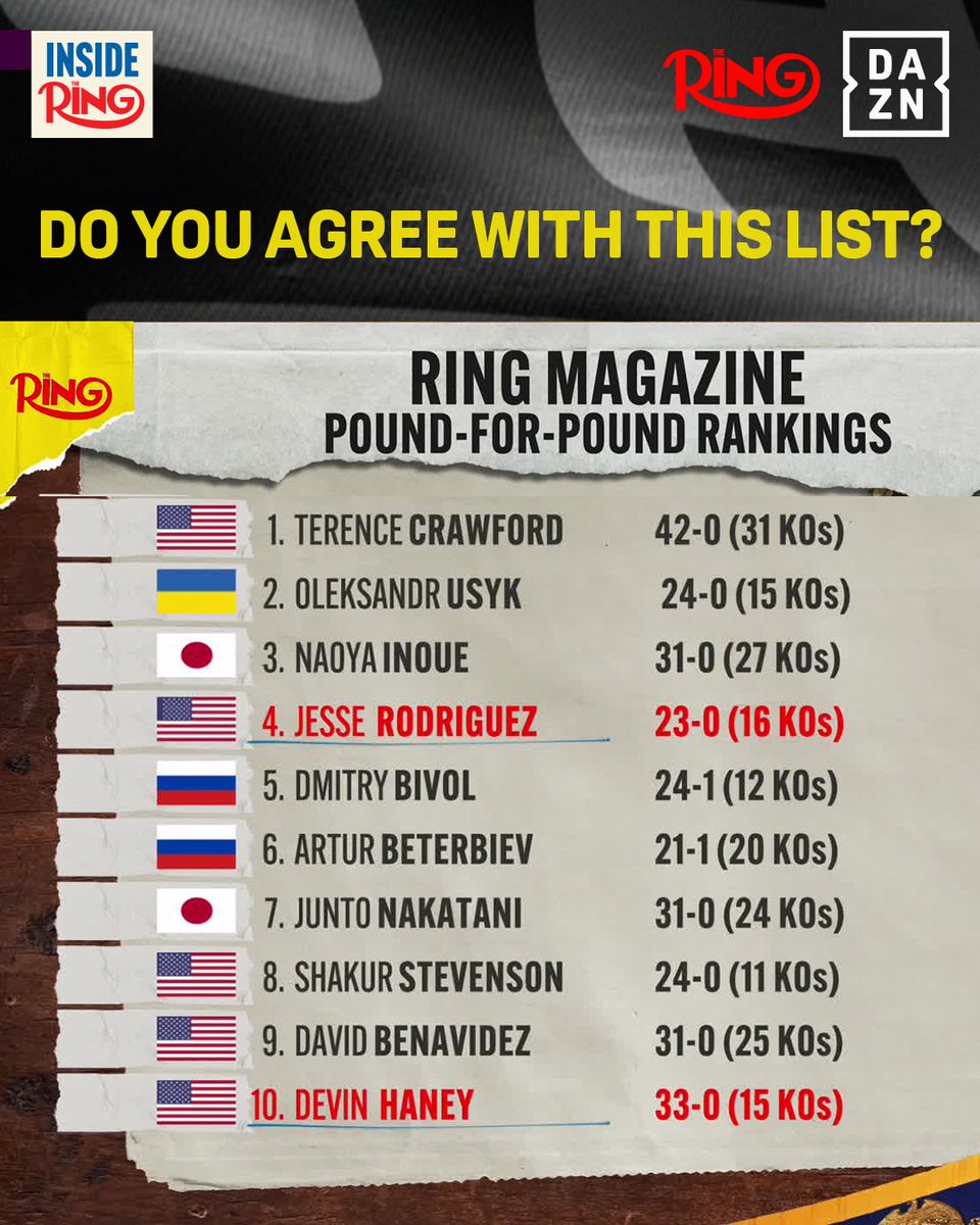Pound-for-Pound Rankings from Ring Magazine 😳 

Watch #InsideTheRing NOW on DAZN. <a href="/InsideRingShow/">InsideRingShow</a> | <a href="/ringmagazine/">Ring Magazine</a>