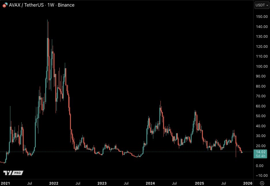 CastilloTrading's tweet image. Imagine altcoins being in a bear market for 8 straight years.

Technically majority of altcoins have already had a 4 year bear cycle.