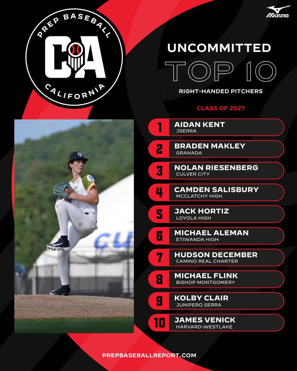 PrepBaseballCA's tweet image. 𝟮𝟬𝟮𝟳 𝗧𝗼𝗽-𝟭𝟬 𝗨𝗻𝗰𝗼𝗺𝗺𝗶𝘁𝘁𝗲𝗱: 𝗥𝗛𝗣

At the beginning of September, we released our updated 2027 rankings. With many prospects still uncommitted, here’s a look at the top-🔟 uncommitted right-handed pitchers in the state. Full story below.👇

🔗:…