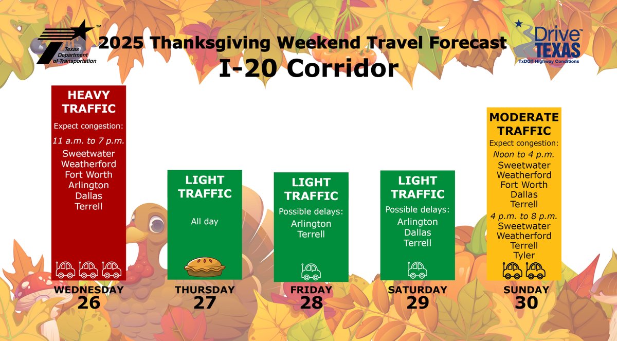 TxDOT's tweet photo. Traveling this week for Thanksgiving? Feast your eyes on our interstate traffic forecasts, and visit https://t.co/lqEHtsNc0v for real-time updates. 🦃🥧 Make safe driving decisions so everyone can get where they're going safely. #DriveLikeATexan https://t.co/ULawtE37XM