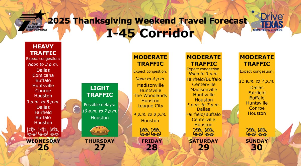 TxDOT's tweet photo. Traveling this week for Thanksgiving? Feast your eyes on our interstate traffic forecasts, and visit https://t.co/lqEHtsNc0v for real-time updates. 🦃🥧 Make safe driving decisions so everyone can get where they're going safely. #DriveLikeATexan https://t.co/ULawtE37XM