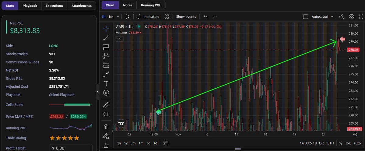SofexAlgorithms's tweet image. After waiting out the choppy $AAPL market, positioned in a Long position since the beginning of November - our algo just exited at +3.30% profit (no leverage).

$AAPL is on a 3 win streak - sitting at 9.91% profit currently over the past 45 days. Phenomenal results.

Request…