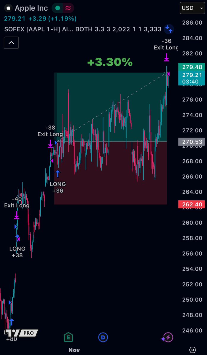 SofexAlgorithms's tweet image. After waiting out the choppy $AAPL market, positioned in a Long position since the beginning of November - our algo just exited at +3.30% profit (no leverage).

$AAPL is on a 3 win streak - sitting at 9.91% profit currently over the past 45 days. Phenomenal results.

Request…