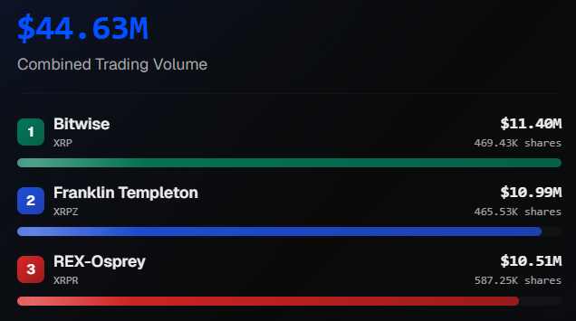 ChadSteingraber's tweet image. One Hour for today left.. $44.63Million Total

Bitwise pulls ahead, looking like the winner today.

Amazingly, REX-Osprey pulls out some big late day volume to catch up with Franklin, a close battle between all three now!