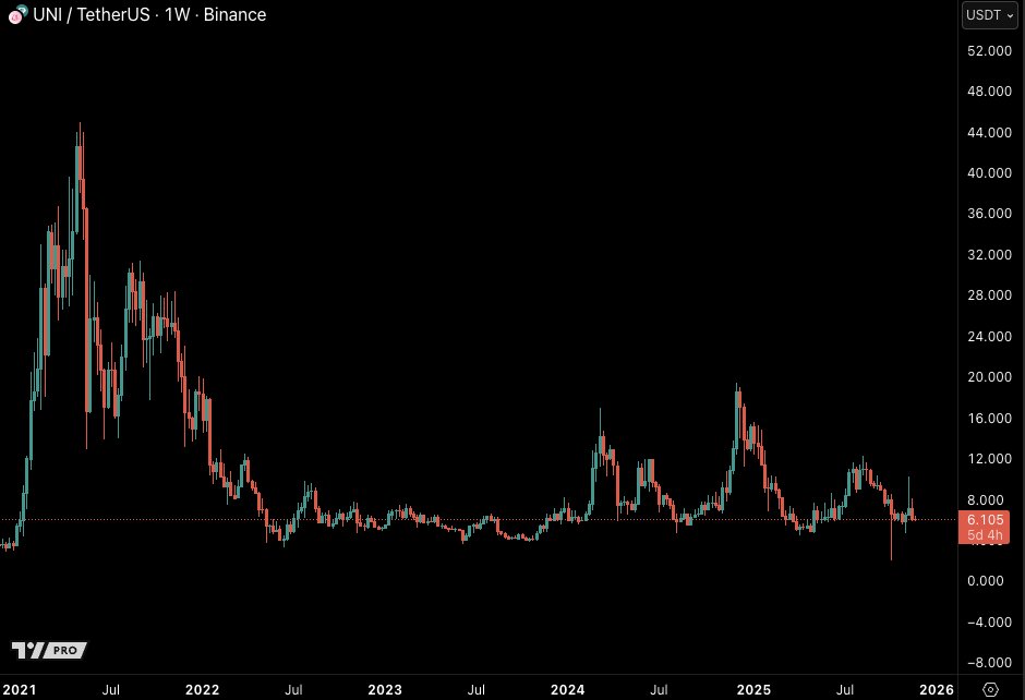 CastilloTrading's tweet image. Imagine altcoins being in a bear market for 8 straight years.

Technically majority of altcoins have already had a 4 year bear cycle.