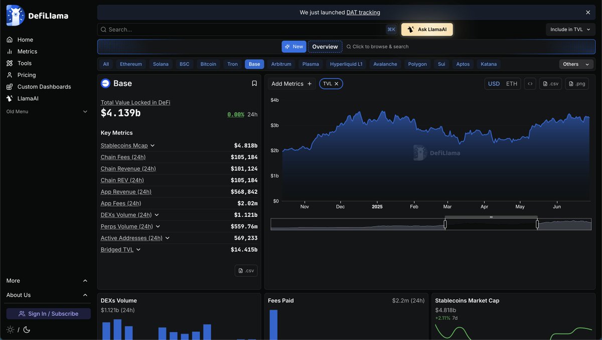 Syze_web3's tweet image. Base is quietly becoming an onchain powerhouse.

DeFiLlama shows $4.13B TVL, $1.12B DEX volume rising fees, and 569k+ active addresses.

While other chains talk narratives Base is delivering real usage real liquidity real growth.

This is what sustainable adoption looks like. 👀