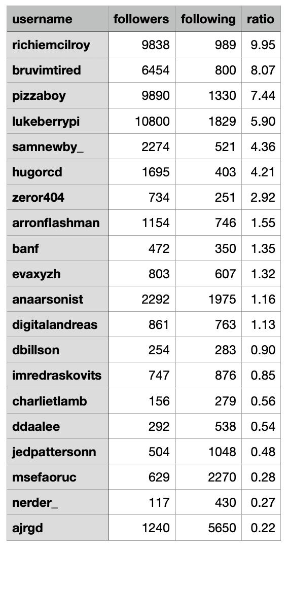 just lost aura in the gc cause I'm below 1.0 ratio