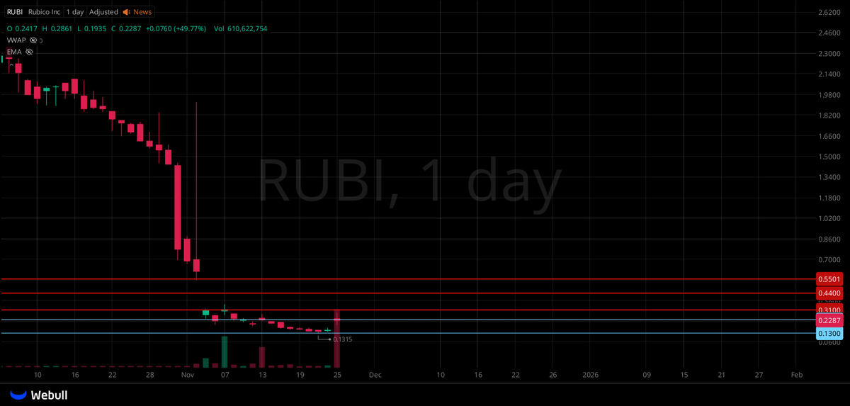 ticktacktrader's tweet image. 🚨 $RUBI RECLAIM WATCH 🚨
Solid base at $0.13–$0.15 and a pop to $0.2354 👀 Shorters looking uncomfortable.
R1: $0.31
R2: $0.44 → path toward the $0.55 
Key: Hold $0.13.
High R:R if the reversal confirms — react, don’t predict.
#RUBI #microcapgem #smallcaps #pennystocks