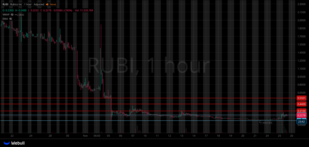 ticktacktrader's tweet image. 🚨 $RUBI RECLAIM WATCH 🚨
Solid base at $0.13–$0.15 and a pop to $0.2354 👀 Shorters looking uncomfortable.
R1: $0.31
R2: $0.44 → path toward the $0.55 
Key: Hold $0.13.
High R:R if the reversal confirms — react, don’t predict.
#RUBI #microcapgem #smallcaps #pennystocks