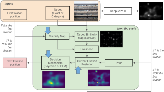 icc_uba_conicet's tweet image. Gonzalo Ruarte, Gaston Bujia, Damián Care and Juan E. Kamienkowski: “Integrating Bayesian and neural networks models for eye movement prediction in hybrid search”. Scientific Reports. More: icc.fcen.uba.ar/integrating-ba…