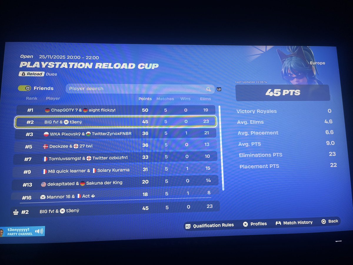 shxrkFNBR's tweet image. 2nd place ps cup finals (12.000$) 🏆

cant do better when we aren t pulling any zones 

@BIGCLANgg