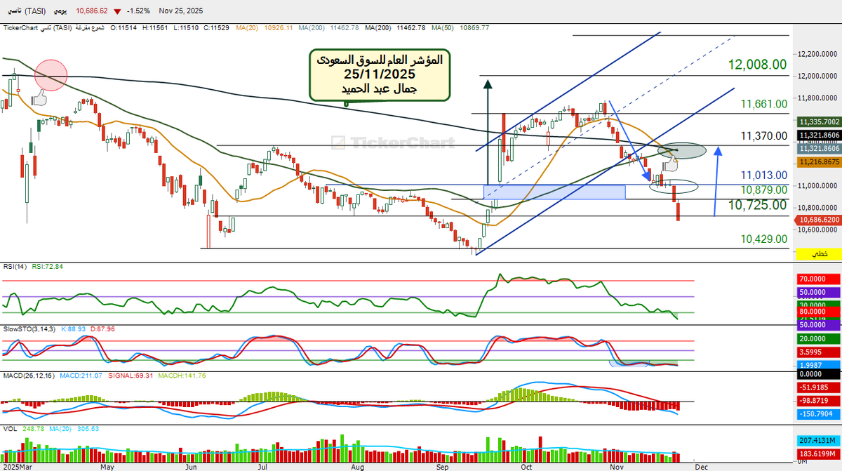 أغلق #المؤشرالعام للسوق السعودي على انخفاض بنسبه 1.52%ليفقد نحو165نقطةوتداولات قرابة4ملياربعدان افتتح عند 10842ووصل الى10877ثم تراجع واغلق عندادنى نقطه10686ومازلنا متفائلين بالارتدادرغم كسر10725ليتجه  لاختراق11013ثم يختبر11370اختراقها سيحقق11661ثم12,008 يوجدتشبع بيعى على المؤشرات