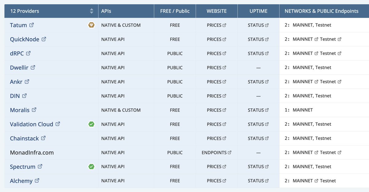 _Crypting's tweet image. A successful mainnet launch isn’t just about the chain, it’s about the infrastructure that supports it.

@monad went live with 12 top-tier providers on day one, and @ankr stands out as a reliability anchor.

#ANKR #Buidl #mainnetlaunch

1/2