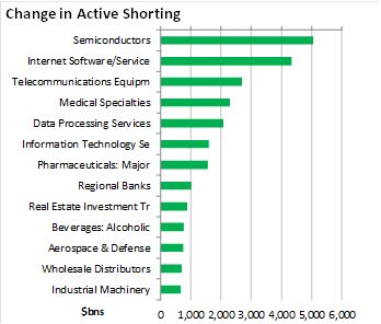 TwoRiversAnalyt's tweet image. New FINRA short data is out.  Semis/SW/Telco Equipment heavily shorted.  short-n-sweet.beehiiv.com/p/new-finra-sh…