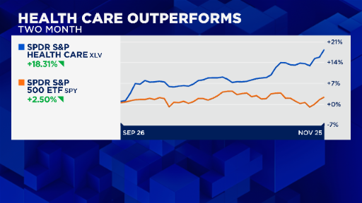 berthacoombs's tweet photo. $XLV on pace for a new record clothes, and has , and now outpacing the overall market. https://t.co/MFIcYJBhgs