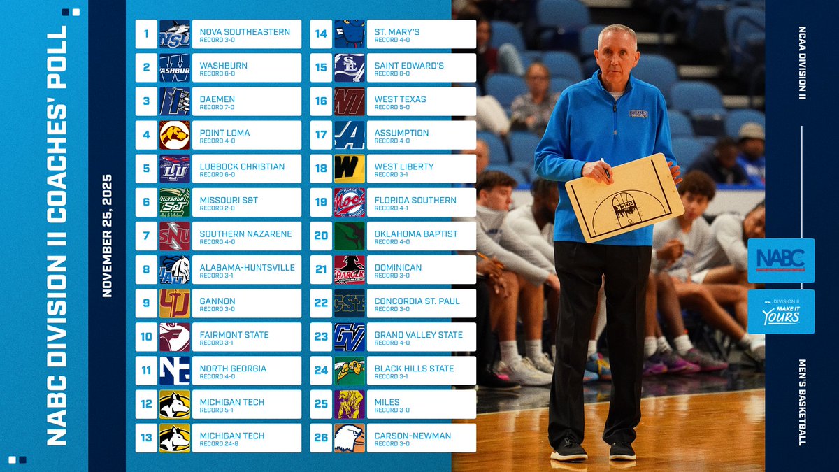 DaemenAthletics's tweet image. 🏀 | 7-0 @DaemenMBB moves up one spot to #3 in the latest @NABC1927 @NCAADII coaches' poll.

🔗 tinyurl.com/449a8dcm