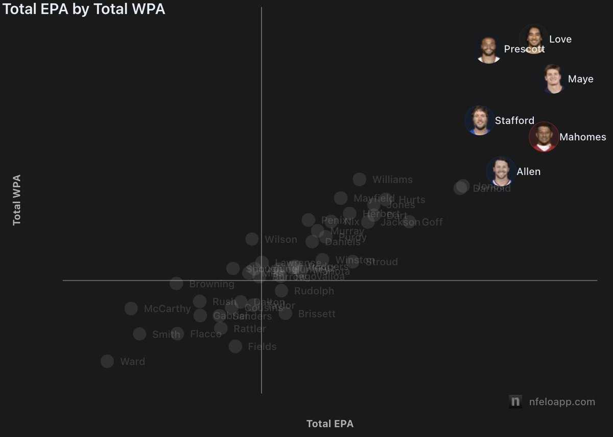 greerreNFL's tweet image. Stafford has been great

Has he been better than Maye though?