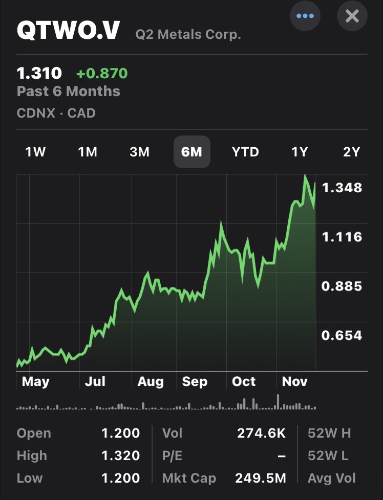 BaystreetBrian's tweet image. I tried to get everyone into #Lithium plays. There’s a reason why I have positions in most plays I talked about $QTWO.V $QTWO