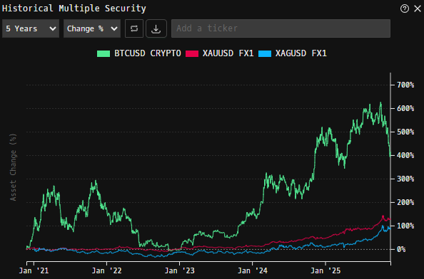 thomasg_grizzle's tweet image. 5-year view: Classic tortoise (#gold #silver) vs. hare (#bitcoin) pattern....  bullish classic hard money. 

h/t: @GodelTerminal