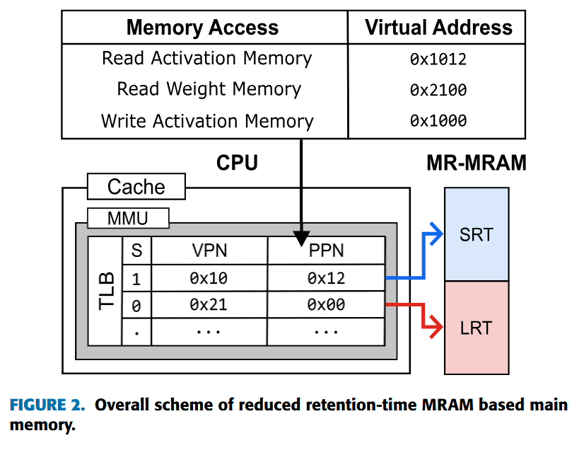 semicon_wiz's tweet image. This work from last year argues for related scheme using MRAM as main memory. It divides the MRAM memory into short retention and long retention slices, and uses the TLB to decide which slice to use to service each virtual address.