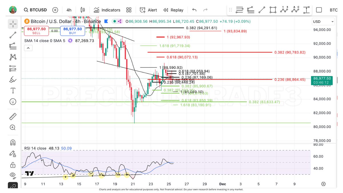 PrecisionTrade3's tweet image. The critical level at $86.8k is becoming increasingly important on #Bitcoin It&apos;s trying SO hard to hold that level as support! 

This next retrace is going to be everything! I highlighted key supports in green! These retrace levels will help determine BTCs next move and let us…