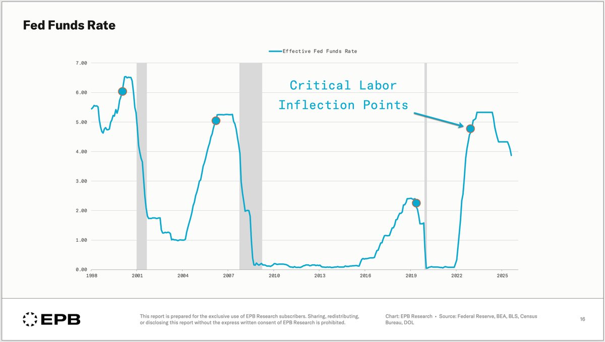 EPBResearch's tweet image. How to Read the Jobs Report: A Data-Driven Approach

A systematic approach for analyzing labor data within the full Business Cycle Sequence.

epbresearch.substack.com/p/how-to-read-…