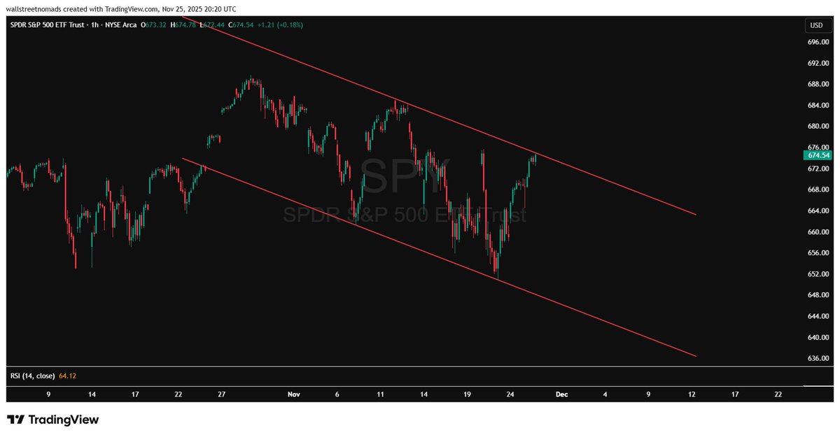 wallstnomads's tweet image. Can the bears hold it? $SPY

#keepitsimple