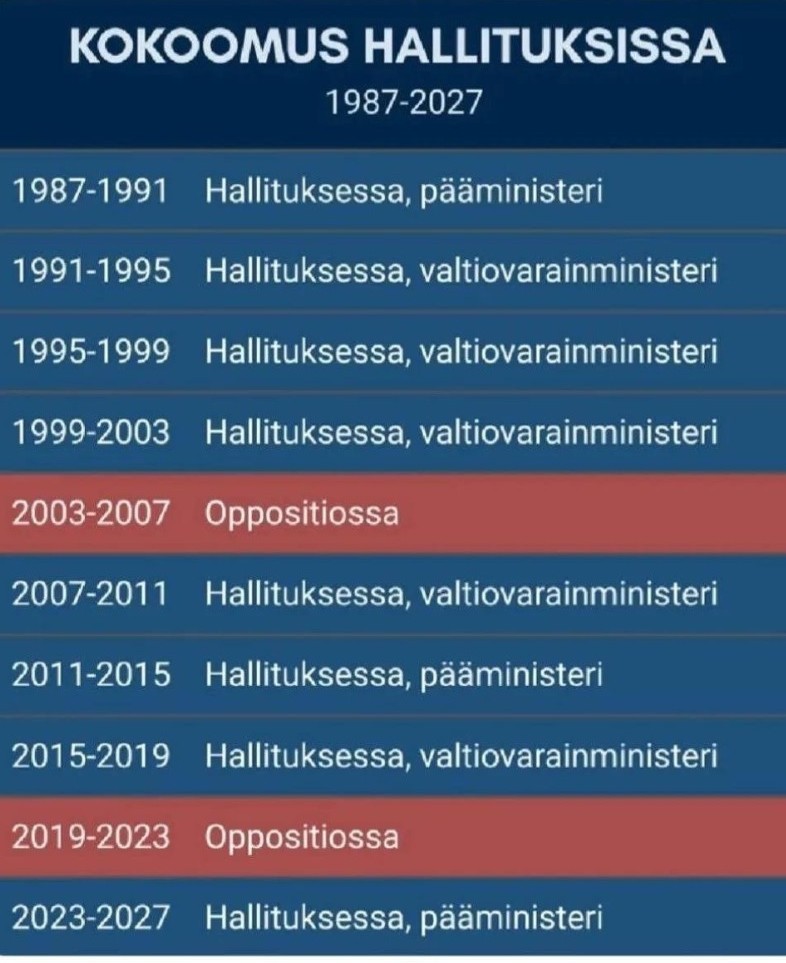 Kauhean vähän olen kuullut uskottavia selityksiä sille, miksi Suomi on tässä jamassa, kun kuitenkin talousosaajat on yrittäneet korjata Suomea kuntoon näillä eväillä jo ikuisuuden