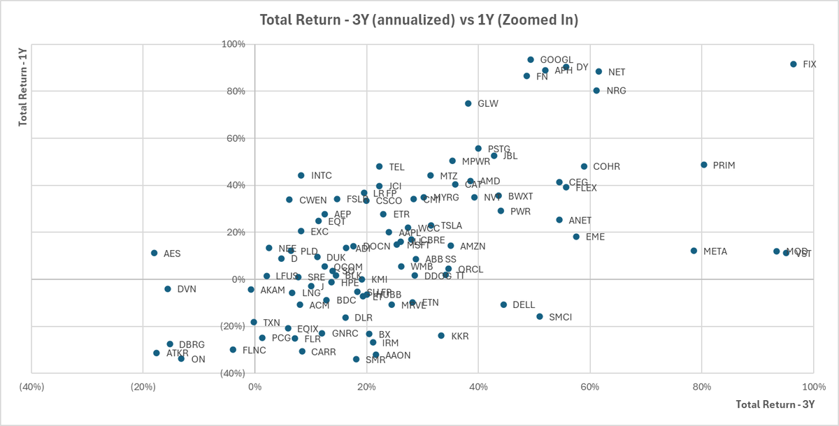 One could quibble with these buckets and names to include in each but as a quick exercise to see how 'AI / Data Center trade' baskets have performed.

-Total Return 3Y and YTD by basket
-3Y vs 1Y by name [one zoomed in since it's busy]

Crypto (IREN and CIFR) is an odd outlier