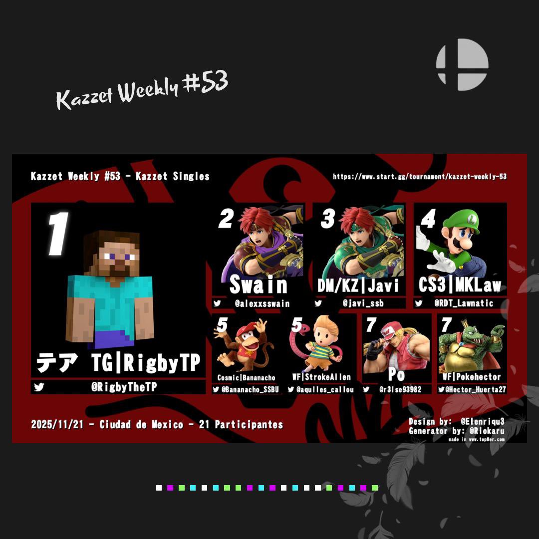Top 8 de nuestro torneo "Kazzet Weekly #53🍕💥

🥇 <a href="/RigbyTheTP/">Rigbyテア</a> 
🥈 <a href="/alexxsswain/">Alexxsswain</a> 
🥉 <a href="/javi_ssb/">DM/KZ/Jabisnes</a> 
🏅 <a href="/MKLawnatic_SSBU/">CS3| MKLawnatic</a> 
🏅 <a href="/Bananacho_SSBU/">Back to Prime</a> 
🎖️      Strokealen
🍕 <a href="/r3ise93982/">R3iseN</a> 
🍕 <a href="/Hector_Huerta27/">Shiver (PokeHector)</a> 

Gracias a todos por asistir y muchas felicidades a todo el top 8. 🫱🏻‍🫲🏼 🐈‍⬛