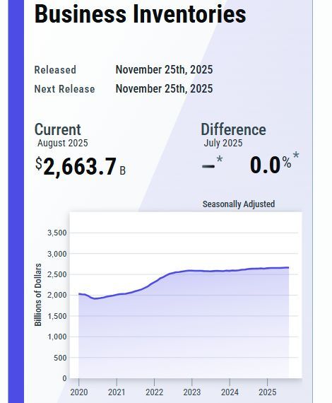PugetSoundEF's tweet image. U.S. total business end-of-month inventories for August 2025 were $2,663.7 billion, virtually unchanged (+/- 0.1 percent)* from last month. U.S. total business sales were $1,950.9 billion, up 0.2 percent (+/- 0.1 percent) from last month.