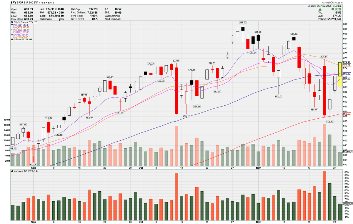 $SPY powerfully reclaiming the 50-day and 21-ema today. Typically does not happen in deeper corrections. Barring a negative catalyst into end of week, we may be clearing "out of the woods" today.