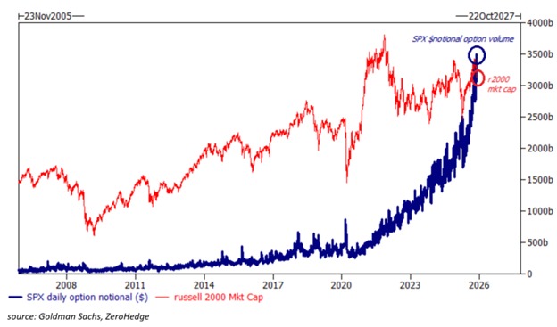 📉KOBEISSI: "Il mercato delle opzioni S&P 500 raggiunge un record di 3,5 trilioni di dollari al giorno"