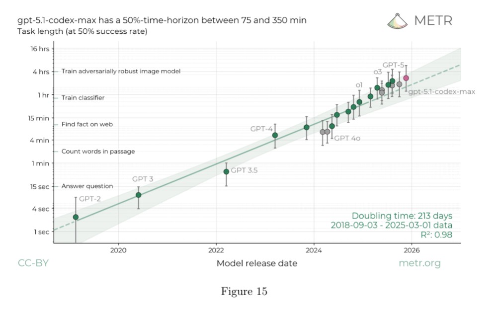 emollick's tweet image. My first published academic paper was on Moore&apos;s Law and right now AI development looks similar: the exponential of Moore&apos;s Law was not the result of a single technology, but rather many different technologies over many decades that were ready when one chip-making approach…
