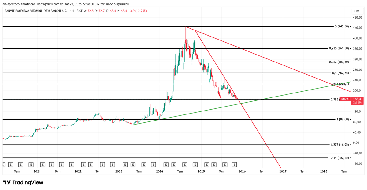 dontsaynames's tweet image. #banvt 168.4 üçgen daralıyor.. #mavitik