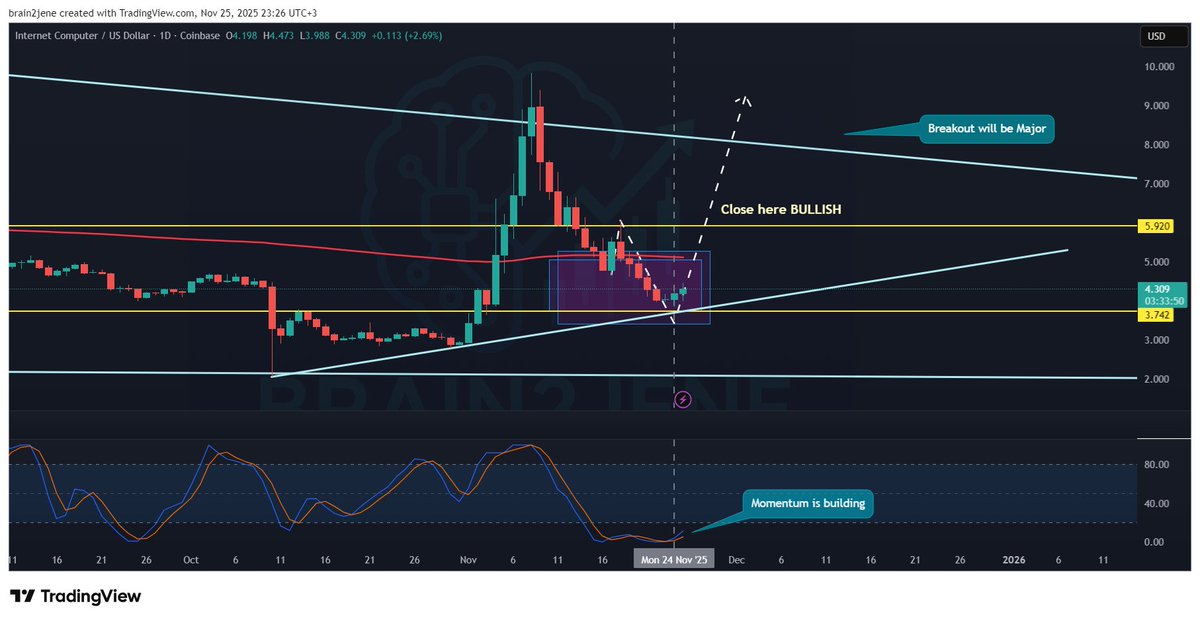 brain2jene's tweet image. Following the #ICP update, look how the vertical dotted line time shifted the market to upside with momentum as shown in stochastic RSI. 

$ICP shows strong bullish signs on the macro scale. 

Again, Double digits are likely by next month! 

I don&apos;t know about you, but I&apos;m IN!🚀…
