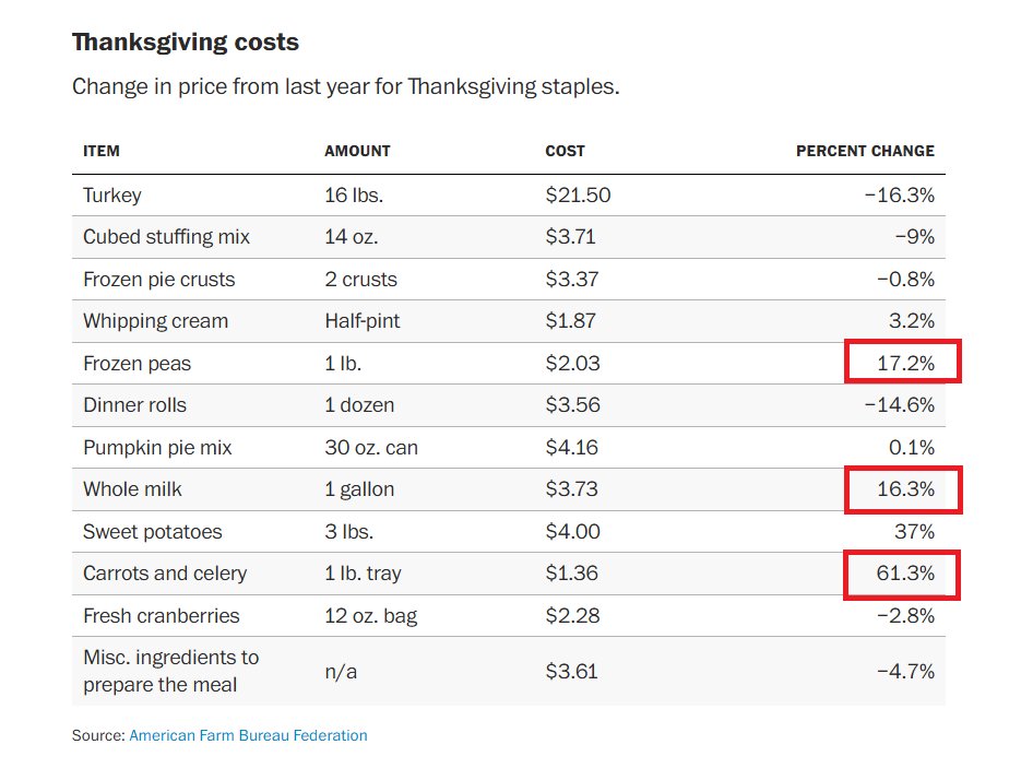 <a href="/RepKeithSelf/">Rep. Keith Self</a> Meanwhile, staple foods like milk and vegetables, groceries people buy every day, are up 16.3% to 61.3%.
What say you about that, Keith?