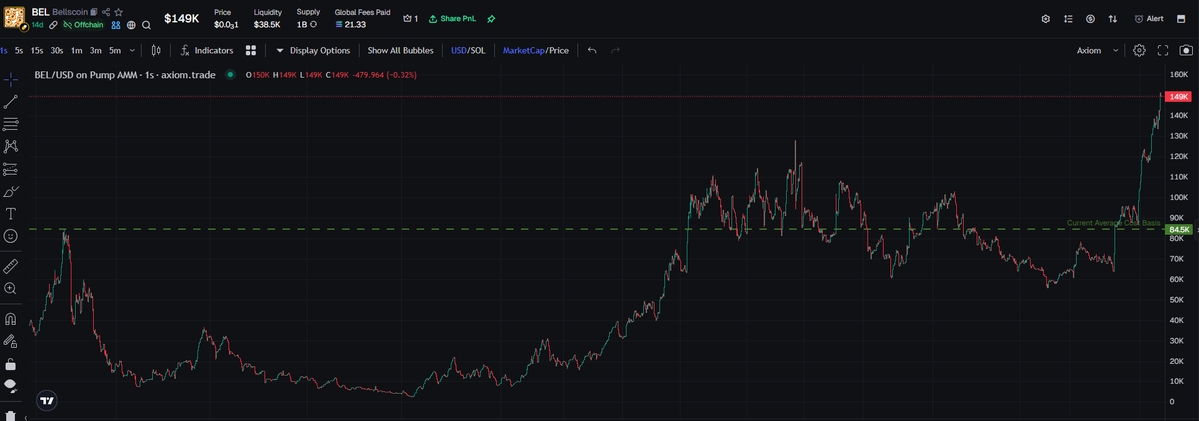 FasterLabsDEV's tweet image. Beautiful entry on $BEL

All off sharp trader confluence from the FOMOFASTER  Telegram BOT.

9LbBjxBiinbq76oJF9PRFyaPWGnggPyJcTARuiGEZZh9