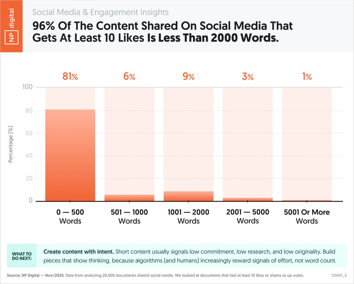 If you want to create text-based content and are looking for lots of social shares, don’t make it too long.

Typically, the longer the text-based post, the fewer shares and likes it gets.

Ideally, it needs to stay under 500 words.