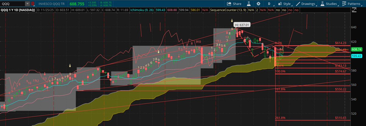 ChartChirp's tweet image. Promising recovery from $SPX &amp;amp; $QQQ. If $NVDA can also get over 179 to close, that would help to confirm low is probably in.

6770 and 614 need to be topped for TREND ON!
$stock #stocks #stock #stockmarket #StockPrice #investing #StocksToBuy #StocksInFocus