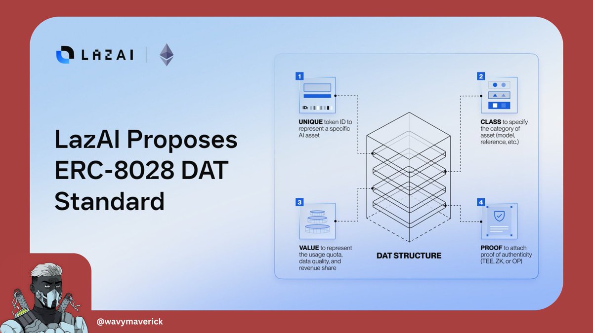 wavymaverick's tweet photo. 🔴 @LazAINetwork just dropped one of the most important moves in the AI x crypto space:

🚨 they’ve applied for ERC-8028, the official standard for Data Anchoring Tokens (DATs).

if you don’t know why this matters, here’s why👇

Right now, AI assets: datasets, models, agent workflows, etc have no proper way to live on-chain.

👉 ERC-20 can’t track usage.
👉 ERC-721 can’t meter access.
👉 ERC-1155 can’t do revenue share.

None of the existing token standards were designed for AI at all.

ERC-8028 fixes all of that by minting a DAT. It's basically a smarter token that can carry:

• ownership
• usage quota
• revenue rights
• expiry rules
• onchain provenance
all in ONE asset.

it’s simple, but nobody has done it properly until now.

this is how AI becomes composable across chains, apps, and ecosystems.

and lazai is the team pushing that standard forward.

if you care about where onchain AI is heading, this is one of the developments that actually deserves your attention.

Check out the proposal in the comments below 👇