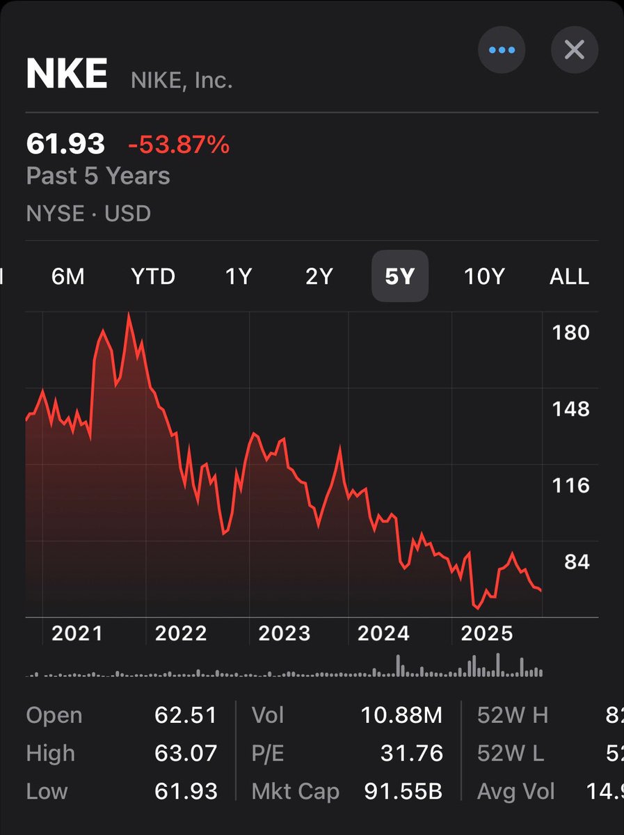 RepoleStable's tweet image. I’m no stock market expert, but I don’t think this is good for Nike.

Chubby???
It’s not my fault my grandmother fed me a lot of pasta as a kid. My Nonna thought portion control was offensive. 😂😂🤣