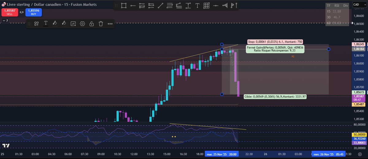 Never fade RSI divergence in FVG. 

Thanks trading. 

Printing money. 💰