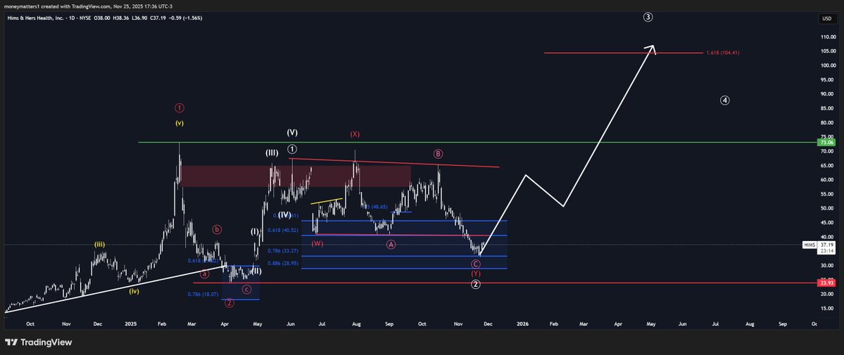 MMatters22596's tweet image. $HIMS Long-term projection.

I think the bottom is in by now, or at least very close.

Added at $40 and $34 on this drop, and these will probably be my last transactions on $HIMS for a while.

I believe this is setting up for a massive squeeze towards  $100.

Short interest is…