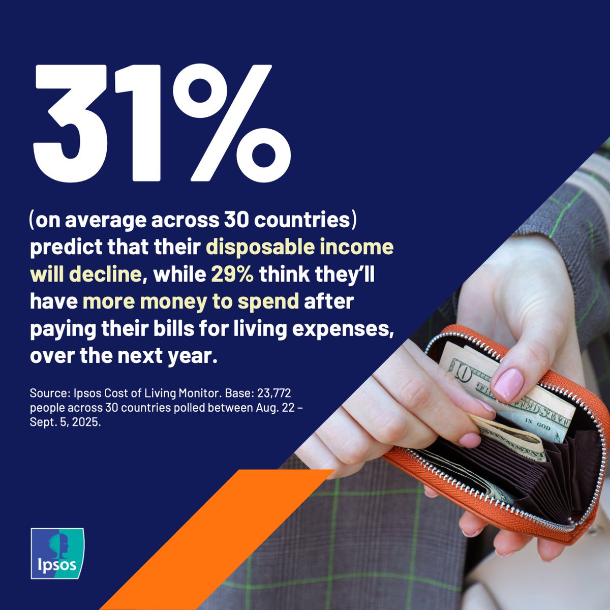 Do you plan on spending big or pulling back this Black Friday and Cyber Monday? Ipsos's 2025 Cost of Living Monitor finds 31% (on average across 30 countries) think they'll have less disposable income, while 29% think they'll have more, over the next year ipsos.com/en/ipsos-cost-…