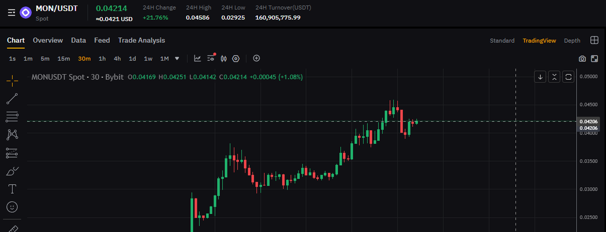 art_of_research's tweet photo. Monad TGE was rough, but MON already bounced from 0.025 to 0.042🐂
The real issue  -  the chain is empty and liquidity is weak.
CEX users barely touch web3 now, and many NFT projects even closed secondary sales during their mint.

What do you think Monad should do to fix this? https://t.co/TAQf8CDre9