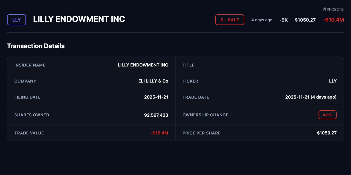 ProBors_tools's tweet image. 🚨 SALE ALERT

$LLY - ELI LILLY &amp;amp; Co
LILLY ENDOWMENT INC ()
Value: $-10367235
Price: $1050.27
Qty: -9,871